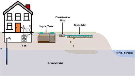 when did they start using distribution boxes for septic systems|evolution of the septic system.